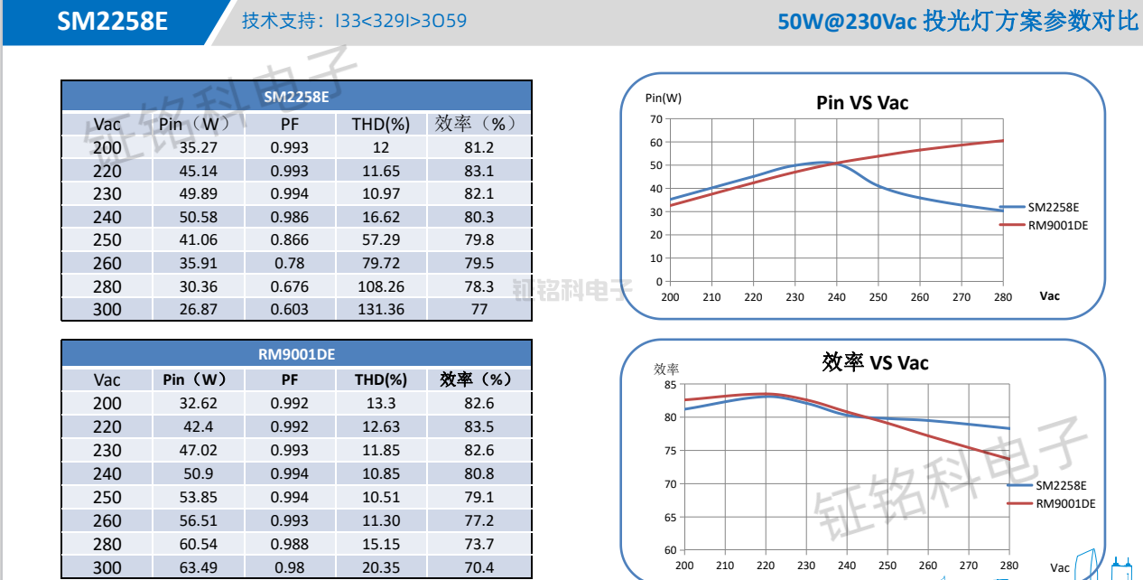 SM2258E與RM9001DE投光燈方案參數(shù)對比.png