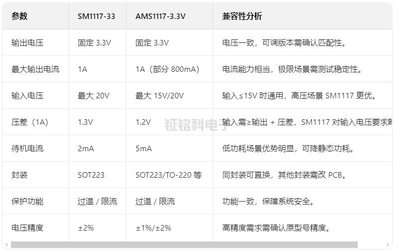 SM1117-33替代AMS1117-3.3V 全解析:低功耗、高兼容的穩(wěn)壓方案升級(圖1) SM1117-33.png