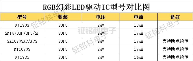 FW1903/FW1935/SM16703/MT16703 RGB 幻彩LED驅(qū)動IC選型指南(圖1) 幻彩驅(qū)動芯片.jpg